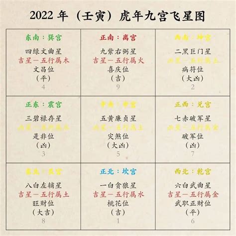 2022飛星|氣致中和：2022壬寅年，九星吉兇方位及化解方法